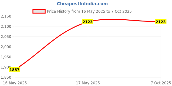 industrybuying.com ABB NL40E 220 V DC 4 Poles Standard control contactor abb Price History Graph from 16 May 2025 to 7 Oct 2025