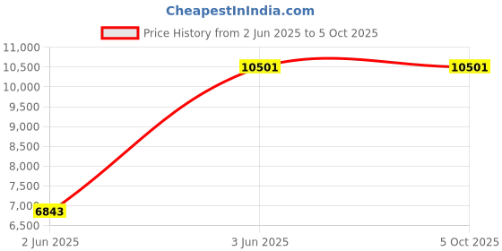 industrybuying.com ABB OESA00125N 125 A DIN-Type Switch Disconnector Fuse with Shaft and Handle abb Price History Graph from 2 Jun 2025 to 5 Oct 2025