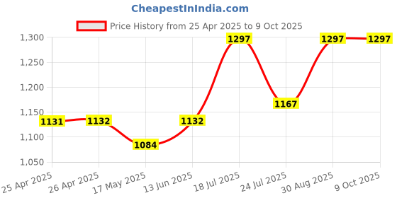 industrybuying.com ABB Power Relay, 3Pdt, 10A, 250V, Socket, 1SVR405612R0000 abb Price History Graph from 25 Apr 2025 to 9 Oct 2025