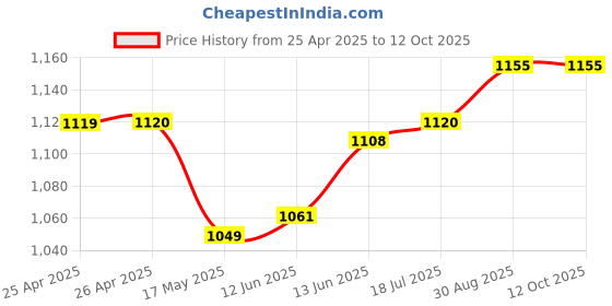 industrybuying.com ABB Power Relay, 3Pdt, 10A, 250V, Socket, 1SVR405612R0100 abb Price History Graph from 25 Apr 2025 to 12 Oct 2025