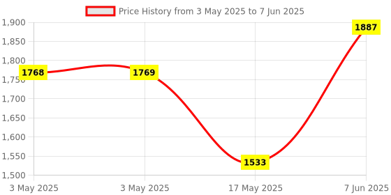 industrybuying.com ABB Power Relay, 3Pdt, 10A, 250V, Socket, 1SVR405612R7000 abb Price History Graph from 3 May 2025 to 7 Jun 2025