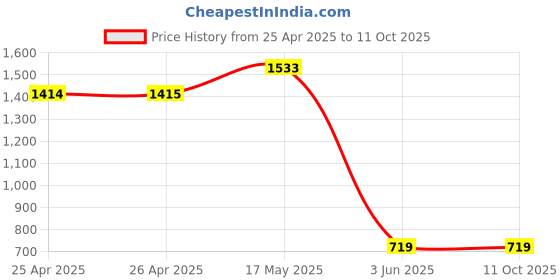 industrybuying.com ABB Power Relay, 4Pdt, 6A, 250V, Socket, 1SVR405613R1000 abb Price History Graph from 25 Apr 2025 to 11 Oct 2025