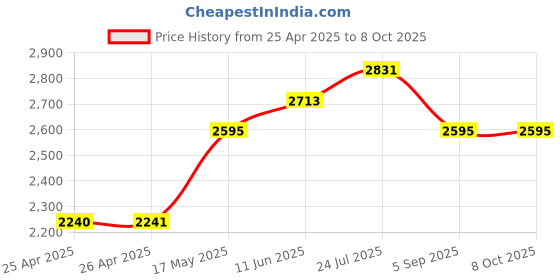 industrybuying.com ABB Power Relay, 4Pdt, 6A, 250V, Socket, 1SVR405618R3100 abb Price History Graph from 25 Apr 2025 to 7 Oct 2025