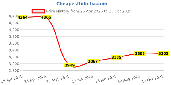 industrybuying.com ABB Power Relay, 4Pdt, 6A, 250V, Socket, 1SVR405618R7100 abb Price History Graph from 25 Apr 2025 to 10 Oct 2025