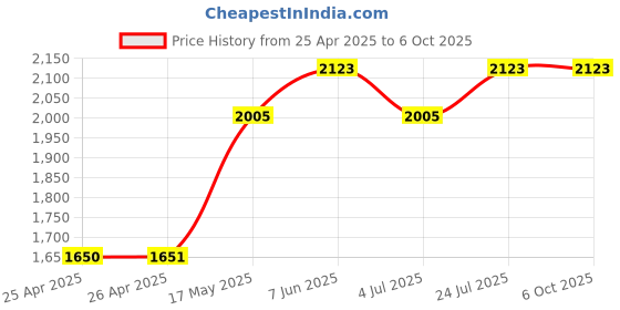 industrybuying.com ABB Power Relay, Dpdt, 10A, 250V, Socket, 1SVR405621R0000 abb Price History Graph from 25 Apr 2025 to 6 Oct 2025