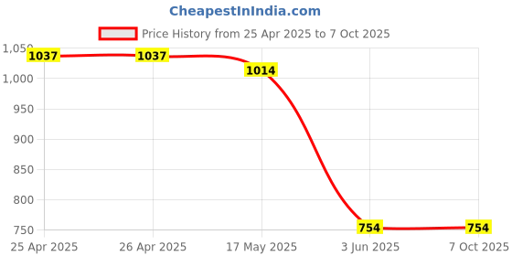 industrybuying.com ABB Power Relay, Dpdt, 12A, 250V, Socket, 1SVR405611R0000 abb Price History Graph from 25 Apr 2025 to 6 Oct 2025