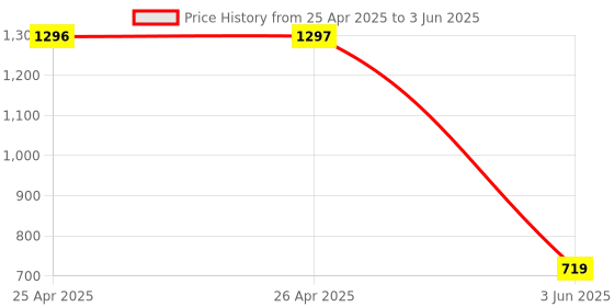 industrybuying.com ABB Power Relay, Dpdt, 12A, 250V, Socket, 1SVR405611R1000 abb Price History Graph from 25 Apr 2025 to 3 Jun 2025