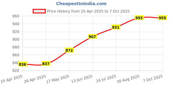 industrybuying.com ABB Power Relay, Dpdt, 8A, 250V, Socket, 1SVR405601R0000 abb Price History Graph from 25 Apr 2025 to 7 Oct 2025