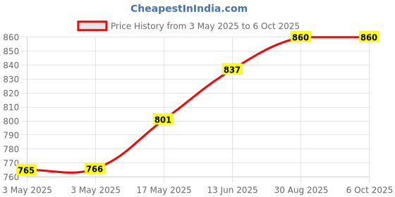 industrybuying.com ABB Power Relay, Dpdt, 8A, 250V, Socket, 1SVR405601R1000 abb Price History Graph from 3 May 2025 to 6 Oct 2025