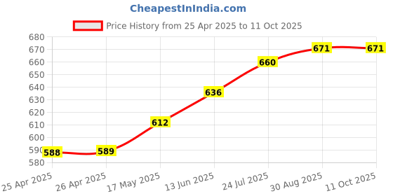 industrybuying.com ABB Power Relay, Spdt, 16A, 250V, Socket, 1SVR405600R1000 abb Price History Graph from 25 Apr 2025 to 11 Oct 2025