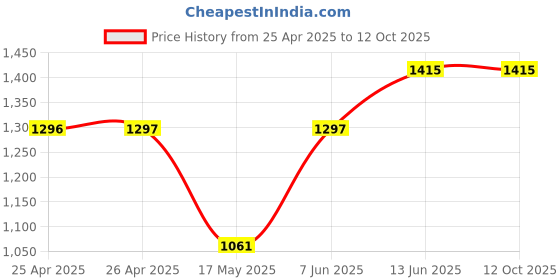 industrybuying.com ABB Power Relay, Spdt, 6A, 12Vdc, Socket, 1SVR405501R2020 abb Price History Graph from 25 Apr 2025 to 12 Oct 2025