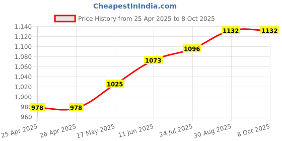 industrybuying.com ABB Power Relay, Spdt, 6A, 24Vdc, Socket, 1SVR405501R3010 abb Price History Graph from 25 Apr 2025 to 8 Oct 2025