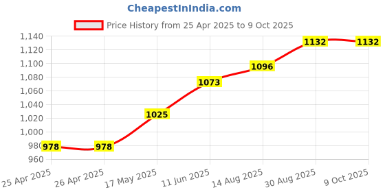 industrybuying.com ABB Power Relay, Spdt, 6A, 5Vdc, Socket, 1SVR405501R1010 abb Price History Graph from 25 Apr 2025 to 8 Oct 2025