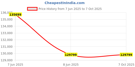 industrybuying.com ABB PSE Series 106 Amp 73.7 HP Two Phase Soft Start Motor Starter, PSE105-600-70 abb Price History Graph from 7 Jun 2025 to 7 Oct 2025