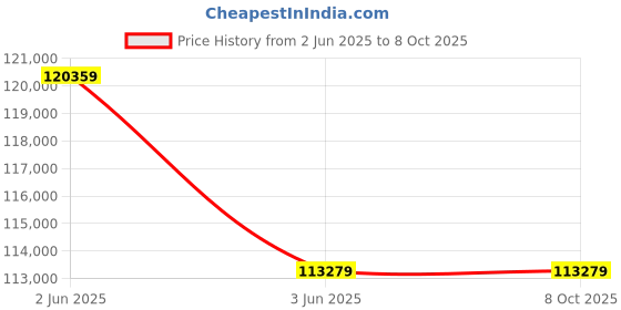 industrybuying.com ABB PSE Series 85 Amp 60.3 HP Two Phase Soft Start Motor Starter, PSE85-600-70 abb Price History Graph from 2 Jun 2025 to 8 Oct 2025