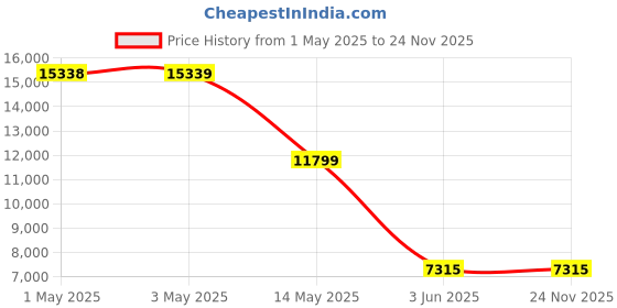 industrybuying.com ABB Psu, Din Rail, 15W, 5V, 3A, 1SVR427033R3000 abb Price History Graph from 1 May 2025 to 24 Nov 2025