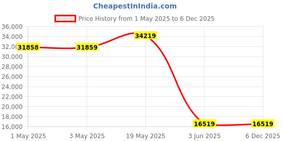 industrybuying.com ABB Psu, Din Rail, 240W, 24V 10A, 1SVR427035R0000 abb Price History Graph from 1 May 2025 to 6 Dec 2025