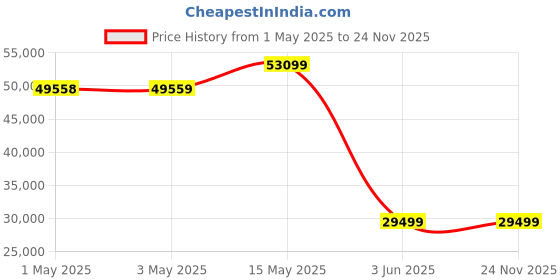 industrybuying.com ABB Psu, Din Rail, 480W, 24V, 20A, 1SVR427036R0000 abb Price History Graph from 1 May 2025 to 24 Nov 2025