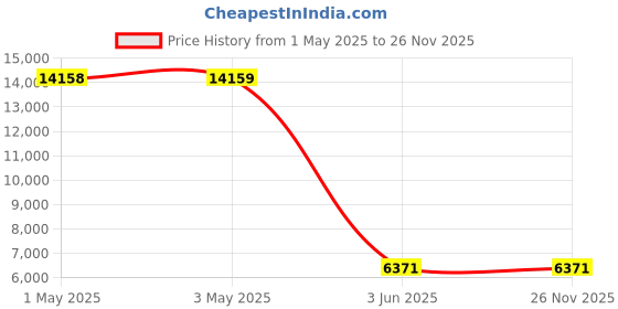 industrybuying.com ABB Psu, Din Rail, 60W, 24V, 2.5A, 1SVR427032R0000 abb Price History Graph from 1 May 2025 to 25 Nov 2025