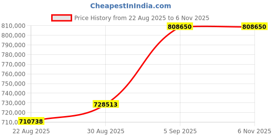 industrybuying.com ABB Rccb, 4P, 125A, 400Vac, Din Rail, 2CSF204823R3950 abb Price History Graph from 22 Aug 2025 to 6 Nov 2025