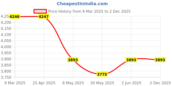 industrybuying.com ABB RHS GKey Mkey Safety And Process Lock 120 mm abb Price History Graph from 9 Mar 2025 to 2 Dec 2025