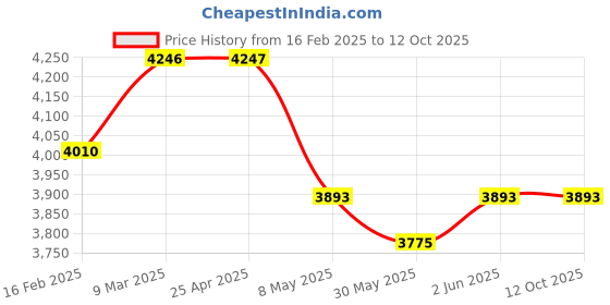 industrybuying.com ABB SCS GKey Mkey Safety And Process Lock 45 mm abb Price History Graph from 16 Feb 2025 to 11 Oct 2025