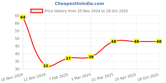 industrybuying.com ABB Separate Holder MCBH-00 abb Price History Graph from 10 Nov 2024 to 18 Oct 2025
