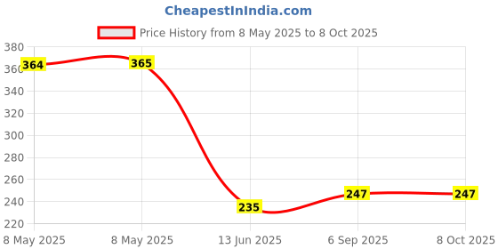 industrybuying.com ABB Separator, Interface Relay, 1SVR405599R0000 abb Price History Graph from 8 May 2025 to 8 Oct 2025