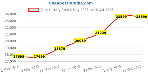 industrybuying.com ABB Softstarter, 3-Ph, 3.9A, 2.2Kw, 208-600V, PSR3-600-70 - 3A abb Price History Graph from 2 May 2025 to 16 Oct 2025