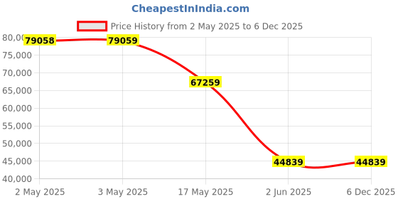 industrybuying.com ABB Softstarter, 3-Ph, 45A, 30Kw, 208-600Vac, 1SFA896111R7000 abb Price History Graph from 2 May 2025 to 6 Dec 2025