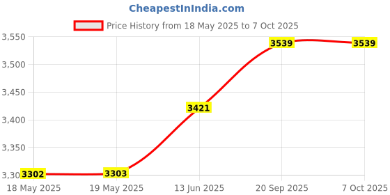 industrybuying.com ABB Switch,Disconnector,3P,40A, OT40F3 abb Price History Graph from 18 May 2025 to 7 Oct 2025