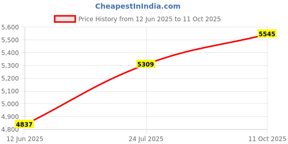industrybuying.com ABB Switch,Disconnector,3P,63A, OT63F3 abb Price History Graph from 12 Jun 2025 to 11 Oct 2025