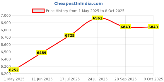 industrybuying.com ABB Switch,Disconnector,4P,80A, OT80F4N2 abb Price History Graph from 1 May 2025 to 7 Oct 2025