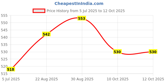 industrybuying.com ABB Terminal Block, 100A, Enclosure, 1SPE007715F0732 abb Price History Graph from 5 Jul 2025 to 11 Oct 2025