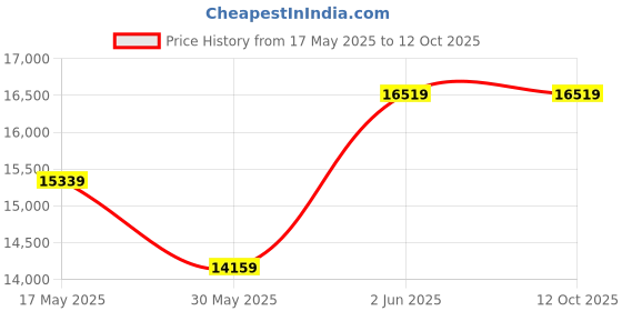 industrybuying.com ABB Thermal Overload Relay 104 mm TA200DU-150 abb Price History Graph from 17 May 2025 to 12 Oct 2025