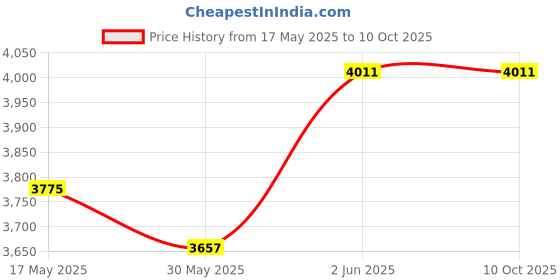 industrybuying.com ABB Thermal Overload Relay 54 mm TA42DU 42 abb Price History Graph from 17 May 2025 to 9 Oct 2025
