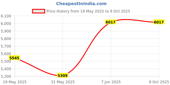 industrybuying.com ABB Thermal Overload Relay 58 mm TA75DU 80 abb Price History Graph from 19 May 2025 to 9 Oct 2025