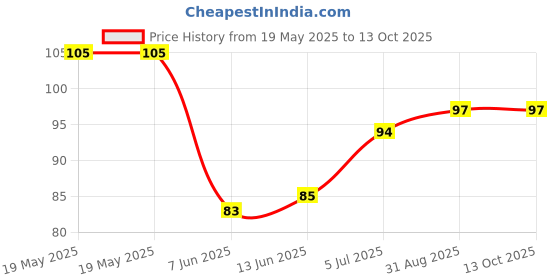 industrybuying.com ABB - THOMAS & BETTS BASE, TY-RAP, ADHESIVE MOUNT, 7TCG009500R0040 abb - thomas & betts Price History Graph from 19 May 2025 to 12 Oct 2025