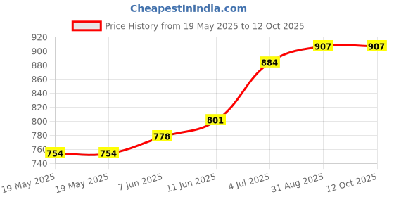 industrybuying.com ABB - THOMAS & BETTS BASE, TY-RAP, SADDLE SUPPORT, 7TAG009870R0002 (Pack of 10) abb - thomas & betts Price History Graph from 19 May 2025 to 11 Oct 2025