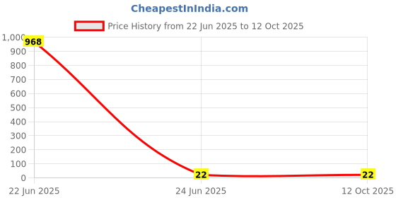 industrybuying.com ABB - THOMAS & BETTS CABLE CLAMP, NYLON 6.6, 0.5", BLACK, N4NY-008-0-C abb - thomas & betts Price History Graph from 22 Jun 2025 to 12 Oct 2025