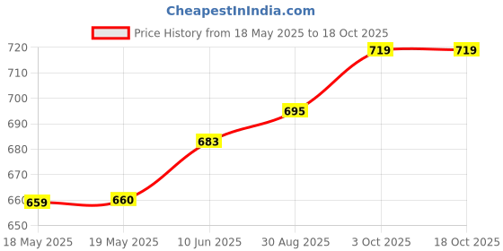 industrybuying.com ABB - THOMAS & BETTS CABLE GLAND, 1/2" NPT, BLACK, CC-NPT-12-B abb - thomas & betts Price History Graph from 18 May 2025 to 17 Oct 2025