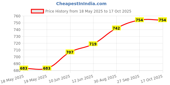 industrybuying.com ABB - THOMAS & BETTS CABLE GLAND, NYLON, BLACK, NPT 3/8", CC-NPT-38-B abb - thomas & betts Price History Graph from 18 May 2025 to 16 Oct 2025