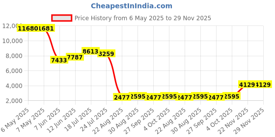 industrybuying.com ABB - THOMAS & BETTS CABLE TIE, 298MM, POLYAMIDE 66, BLACK, 7TAG054750R0009 (Pack of 100) abb - thomas & betts Price History Graph from 6 May 2025 to 28 Nov 2025