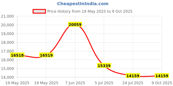 industrybuying.com ABB - THOMAS & BETTS CABLE TIE 4-WAY MOUNTING BASE, SCREW MOU, TC5344A (Pack of 100) abb - thomas & betts Price History Graph from 19 May 2025 to 9 Oct 2025