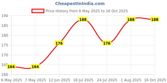 industrybuying.com ABB - THOMAS & BETTS CABLE TIE, 91.95MM, PA, GREEN, TYHT23M abb - thomas & betts Price History Graph from 6 May 2025 to 16 Oct 2025