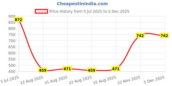 industrybuying.com ABB - THOMAS & BETTS Cable Tie, BlACk, 3.5X141mm, 7TAG054360R0142 (Pack of 100 Pcs) abb - thomas & betts Price History Graph from 5 Jul 2025 to 4 Dec 2025