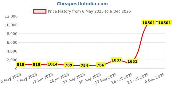 industrybuying.com ABB - THOMAS & BETTS CABLE TIE, BLACK, 4.6X186MM, PK100, 7TAG054360R0179 (Pack of 100) abb - thomas & betts Price History Graph from 6 May 2025 to 5 Dec 2025