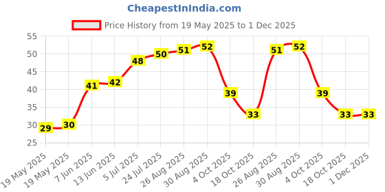 industrybuying.com ABB - THOMAS & BETTS CABLE TIE MOUNT, NYLON 6.6, NATURAL, TC817-TB abb - thomas & betts Price History Graph from 19 May 2025 to 30 Nov 2025