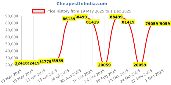industrybuying.com ABB - THOMAS & BETTS CABLE TIE MOUNT, PA66, NATURAL, PK1000, TC826-TB (Pack of 1000) abb - thomas & betts Price History Graph from 19 May 2025 to 30 Nov 2025