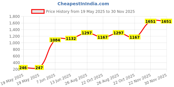 industrybuying.com ABB - THOMAS & BETTS CABLE TIE MOUNT, PA66, NATURAL, TC140 (Pack of 10) abb - thomas & betts Price History Graph from 19 May 2025 to 30 Nov 2025